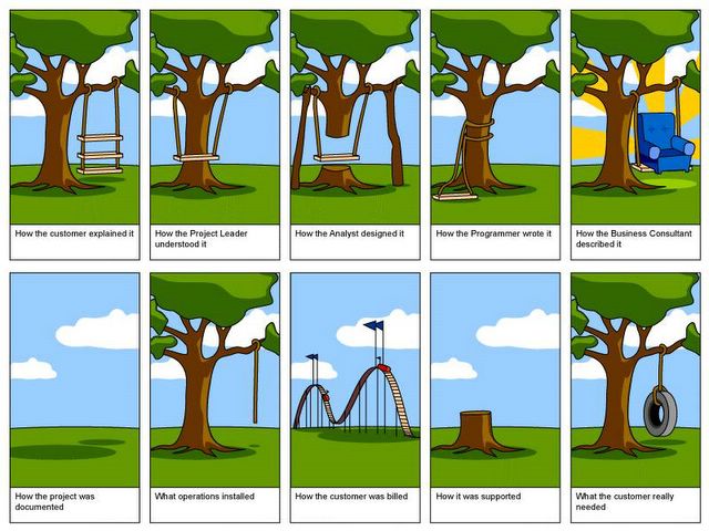 Reality of Projects